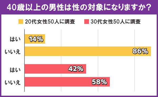 40歳以上の男性は性の対象になりますか？