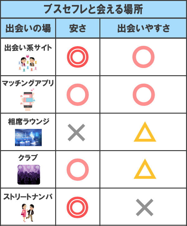 ブスセフレと会える場所