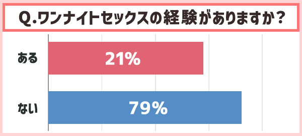 Q.ワンナイトセックスの経験がありますか？