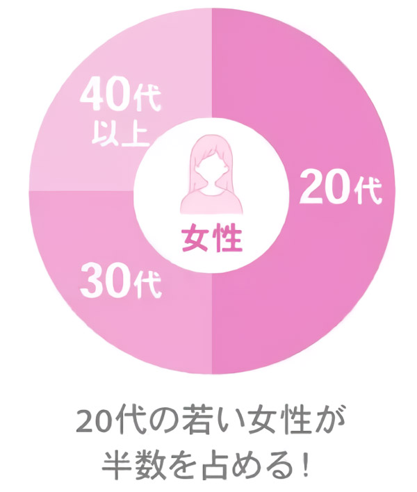 ハッピーメールにいる女性の年齢層